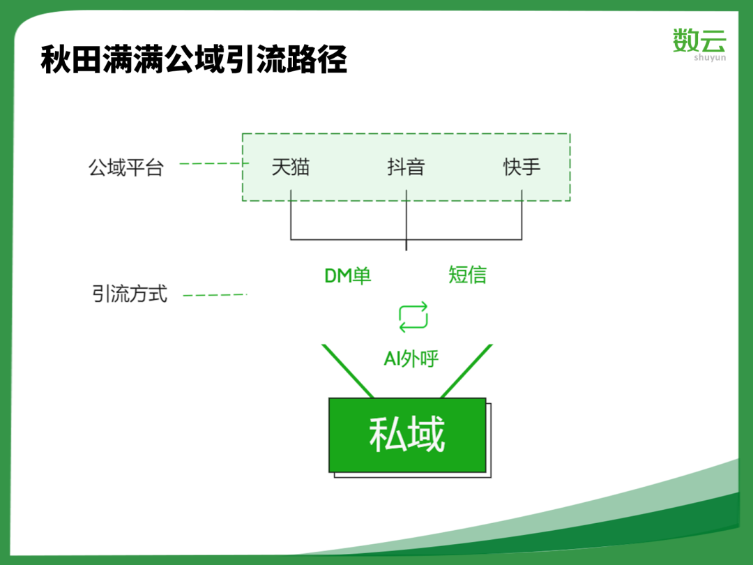 1年2轮融资，年沉淀私域用户近百万，客单提升80%，秋田满满做对了什么？ 第5张