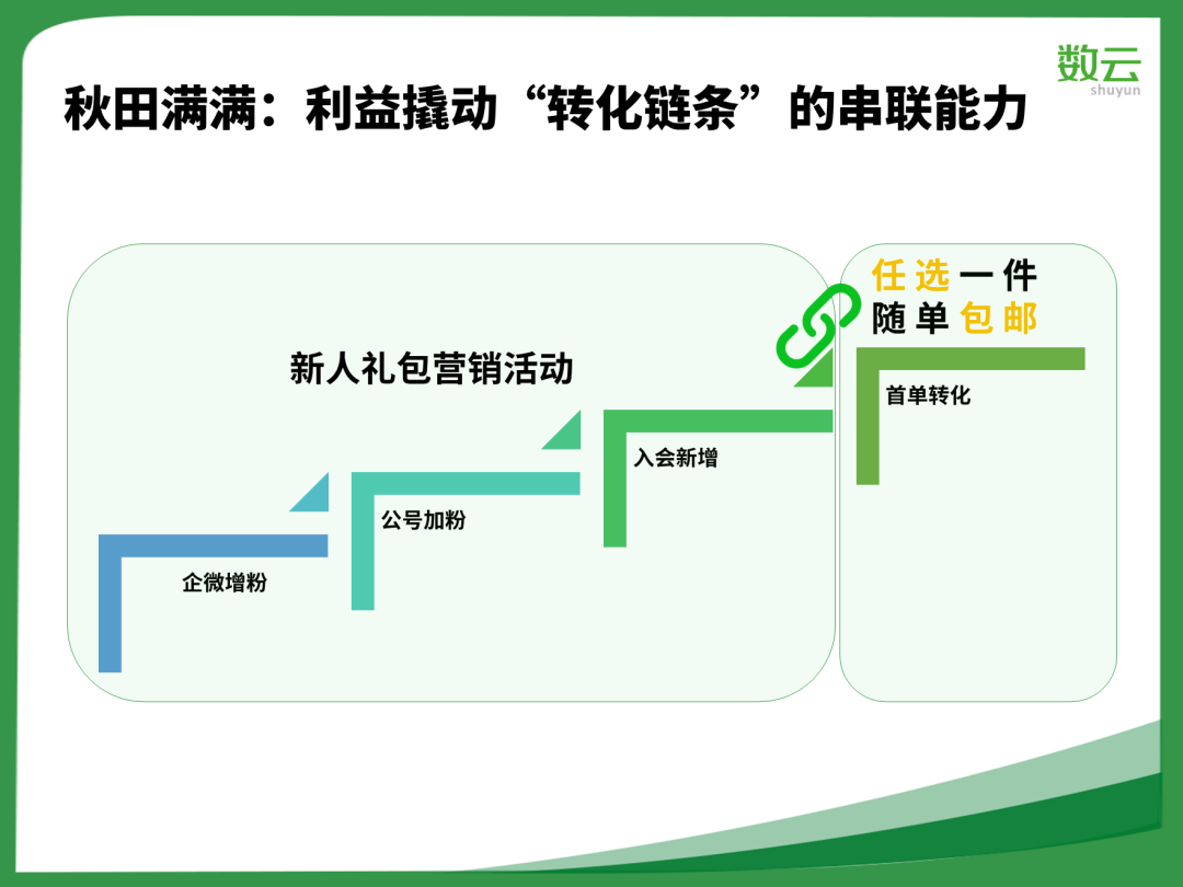 1年2轮融资，年沉淀私域用户近百万，客单提升80%，秋田满满做对了什么？ 第7张