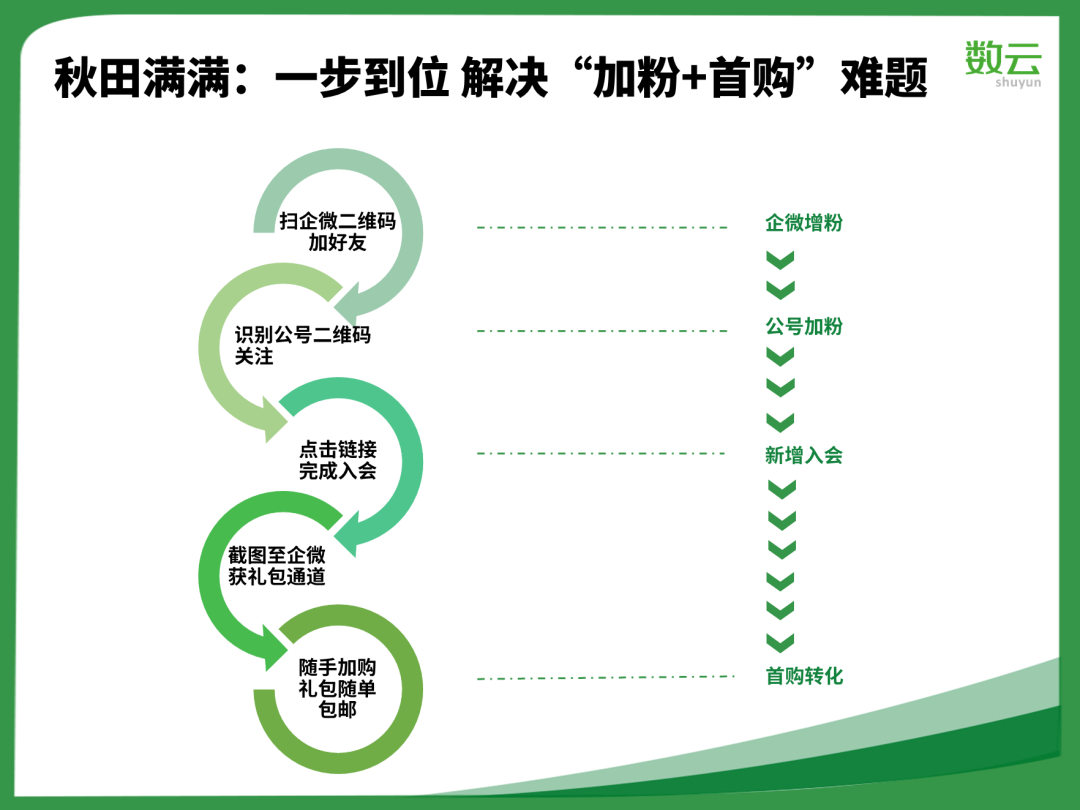 1年2轮融资，年沉淀私域用户近百万，客单提升80%，秋田满满做对了什么？ 第9张
