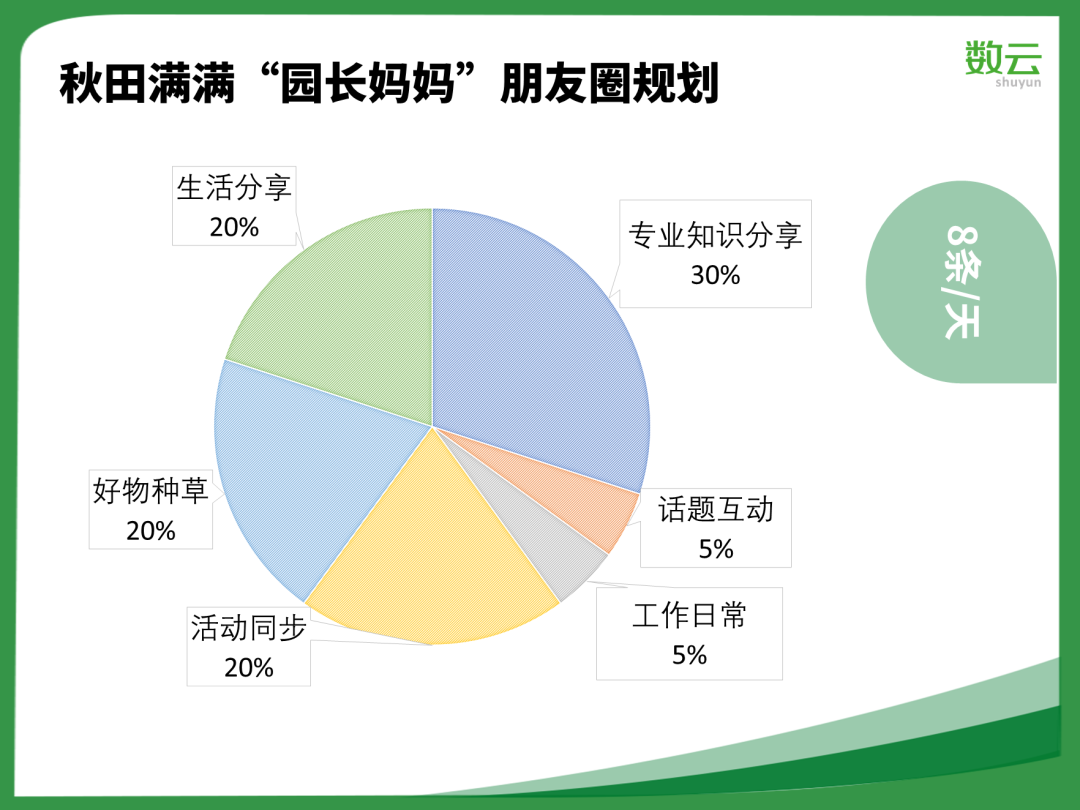 1年2轮融资，年沉淀私域用户近百万，客单提升80%，秋田满满做对了什么？ 第11张