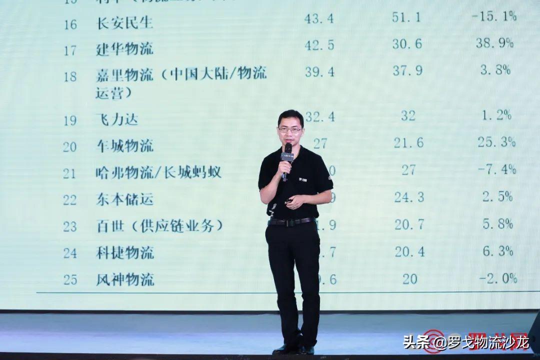 最新中国合同物流企业25强出炉！京东物流、菜鸟网络等企业齐集 第23张