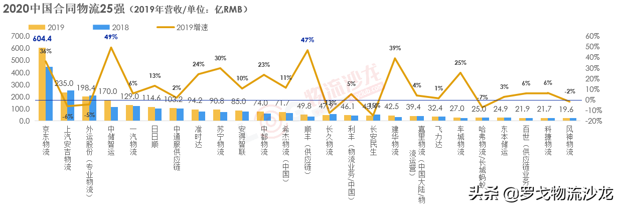 最新中国合同物流企业25强出炉！京东物流、菜鸟网络等企业齐集 第25张