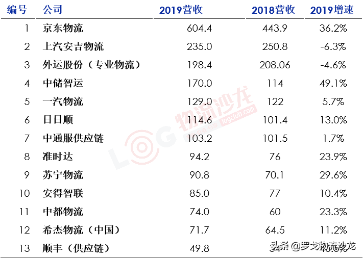 最新中国合同物流企业25强出炉！京东物流、菜鸟网络等企业齐集 第27张