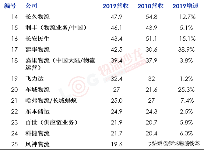 最新中国合同物流企业25强出炉！京东物流、菜鸟网络等企业齐集 第29张