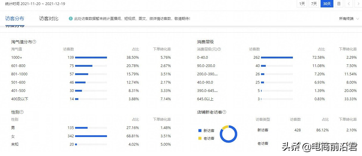 淘宝卖家如何通过直通车圈定精准人群，论人群标签对店铺的重要性 第1张