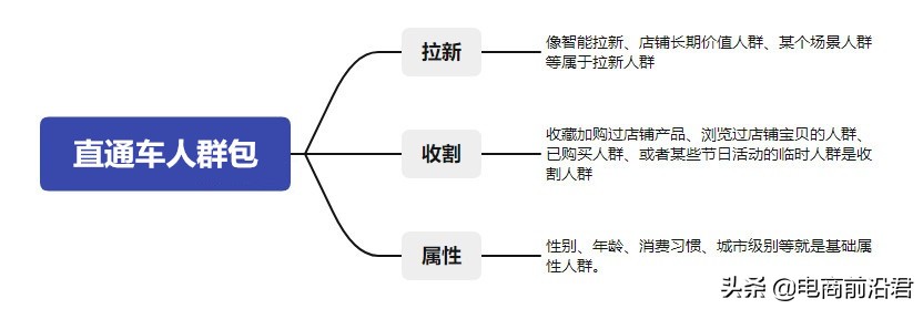 淘宝卖家如何通过直通车圈定精准人群，论人群标签对店铺的重要性 第3张
