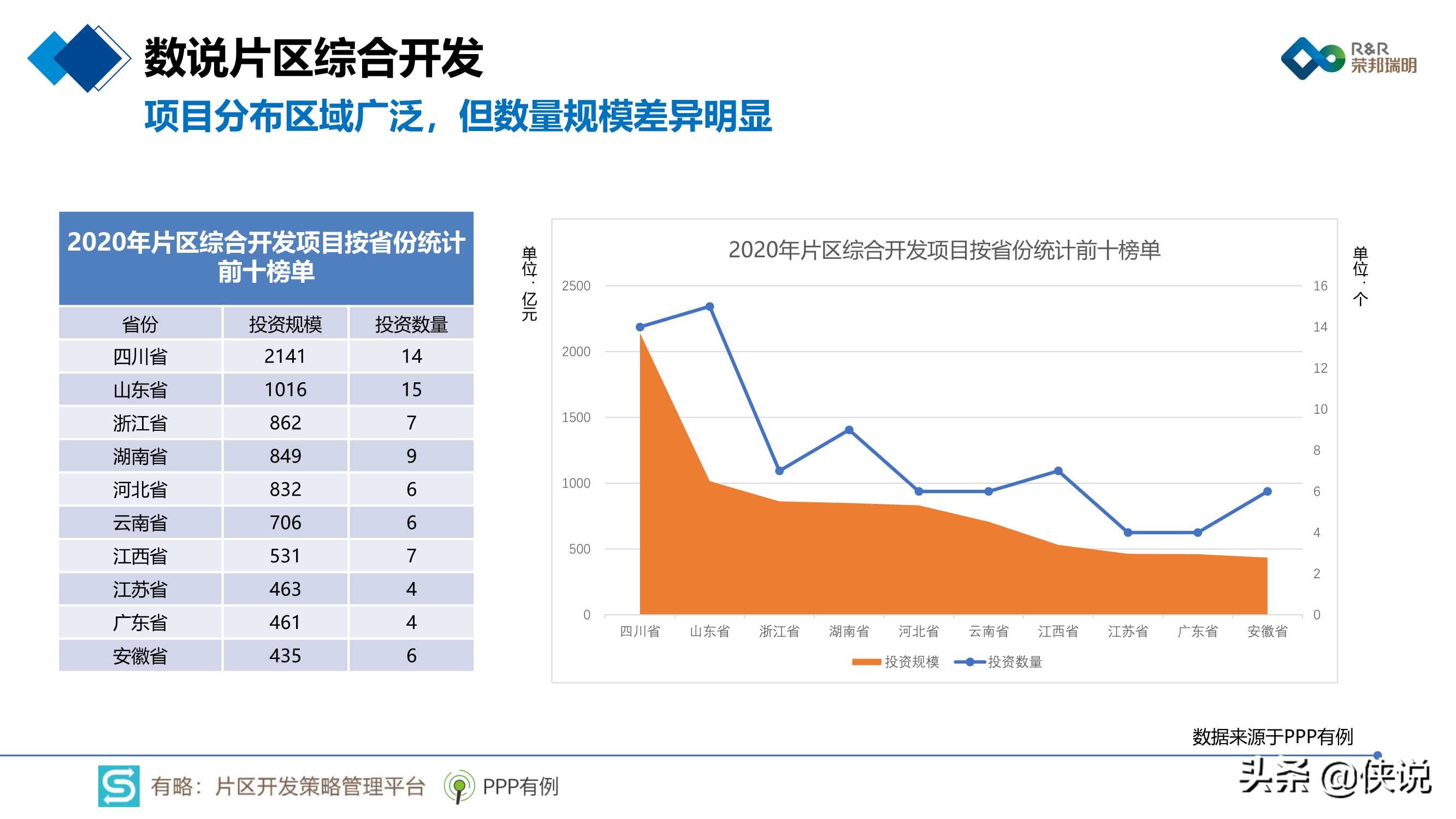 2020年片区综合开发分析报告暨2021年投资展望 第17张