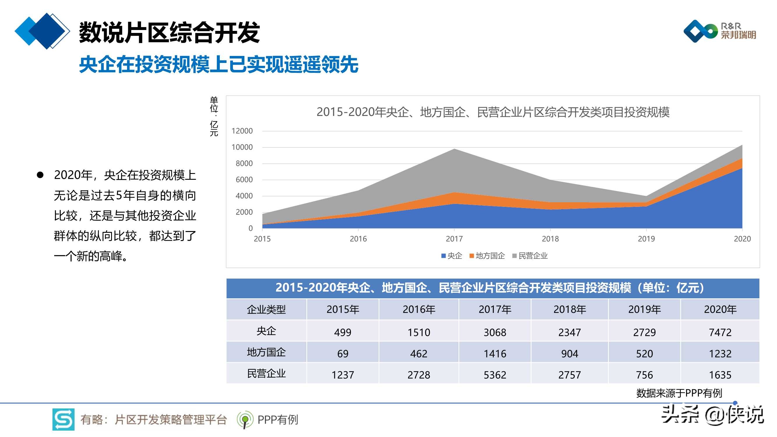 2020年片区综合开发分析报告暨2021年投资展望 第21张