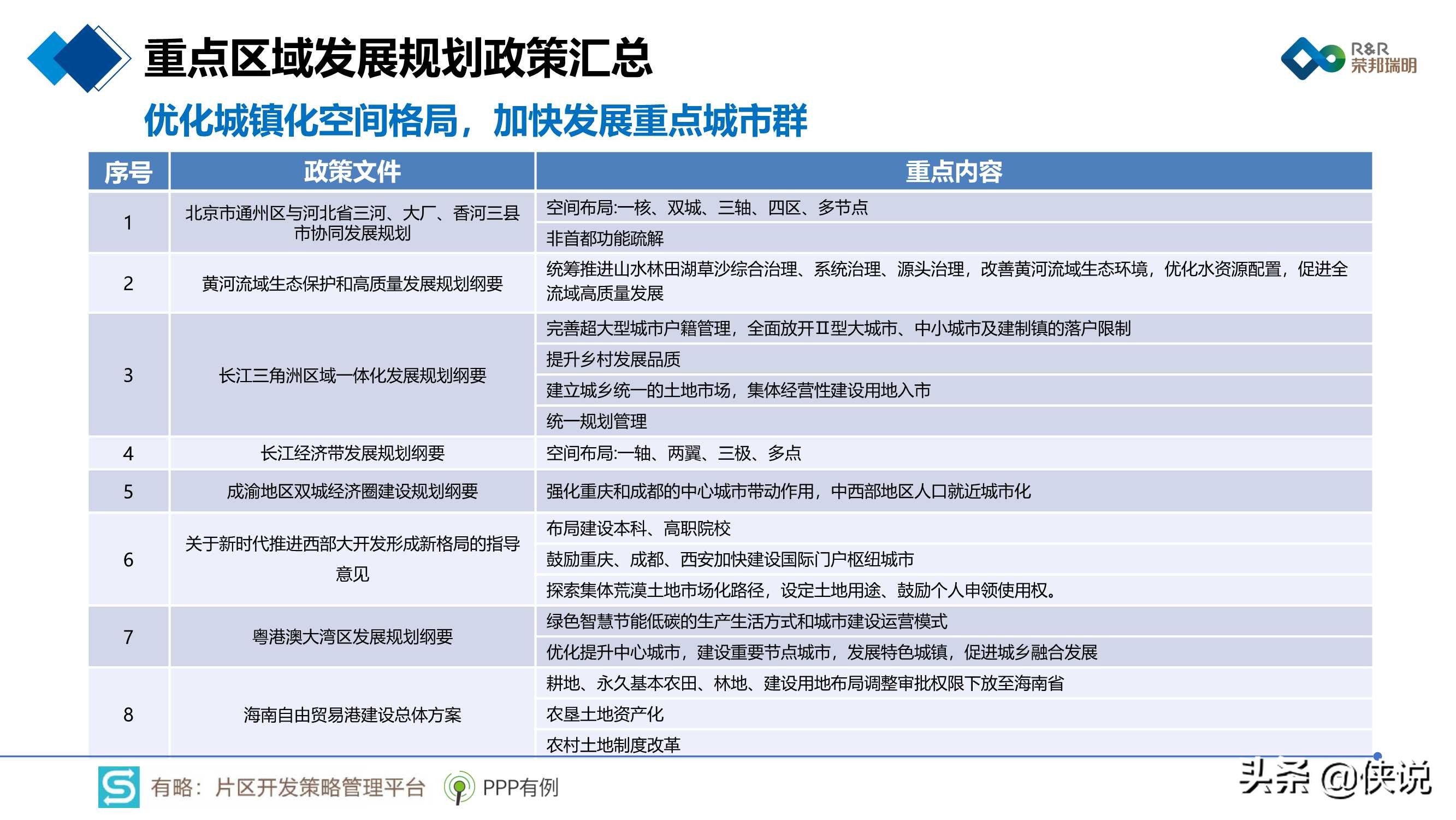 2020年片区综合开发分析报告暨2021年投资展望 第31张