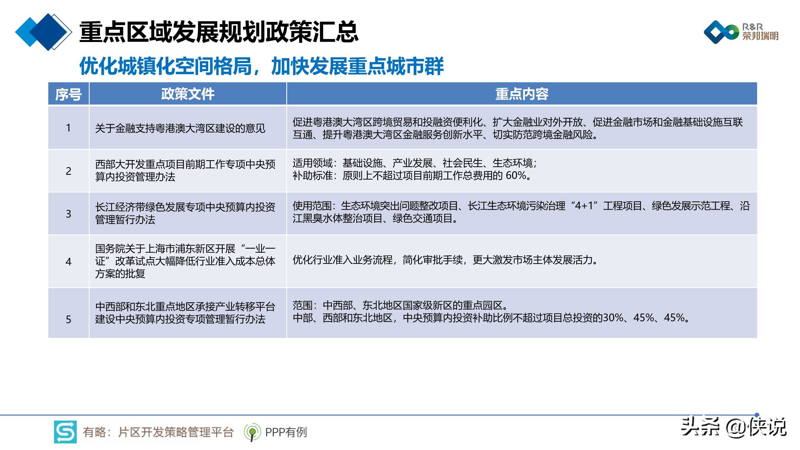 2020年片区综合开发分析报告暨2021年投资展望 第33张