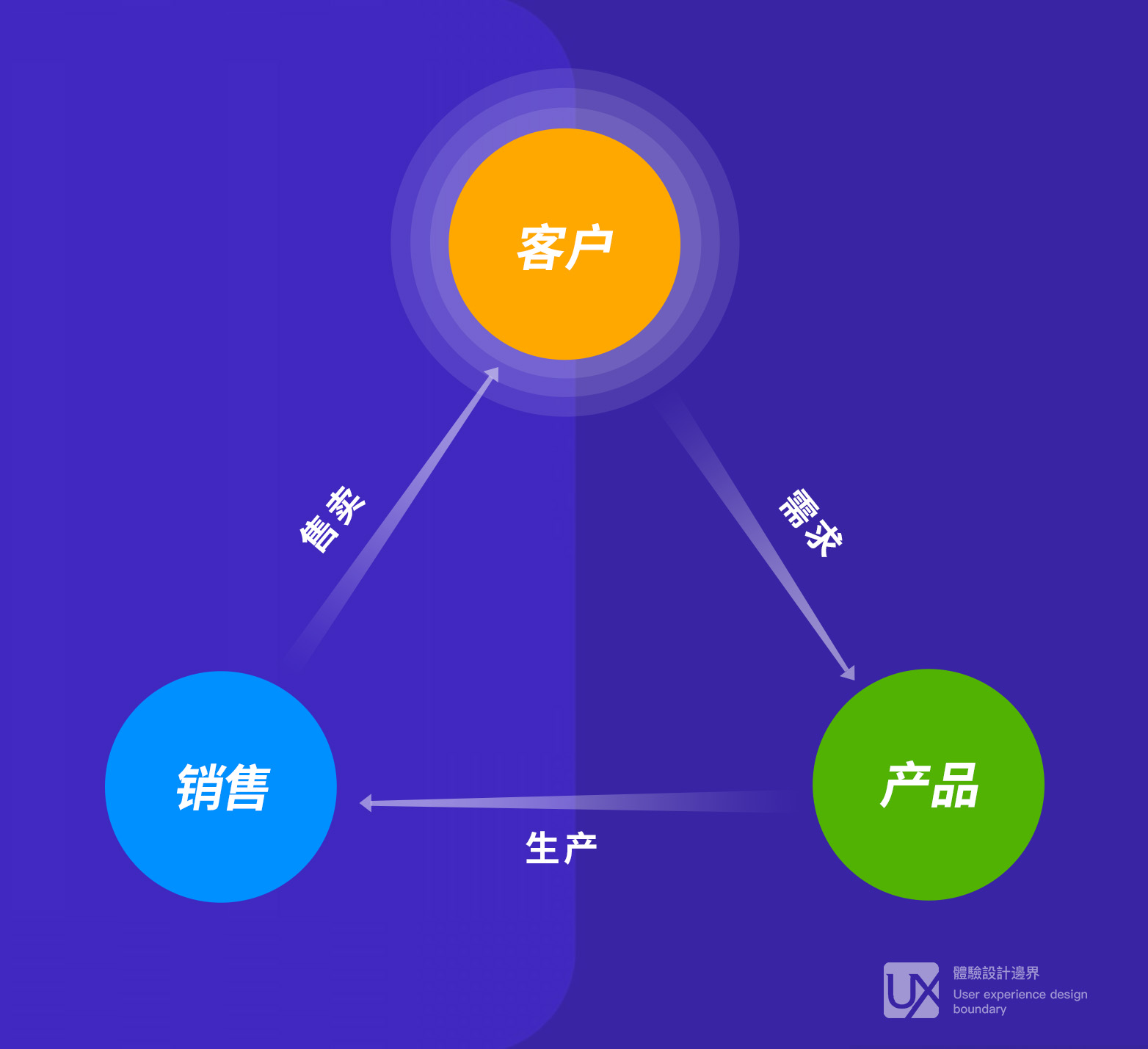 心中无运营，产品皆枉然——如何克服SaaS产品运营中项目交付式思维 第3张