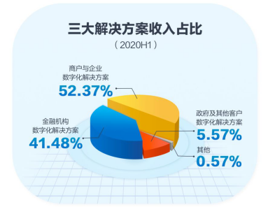 巨头征战硝烟四起：To G，京东数科“隐秘的角落” 第3张