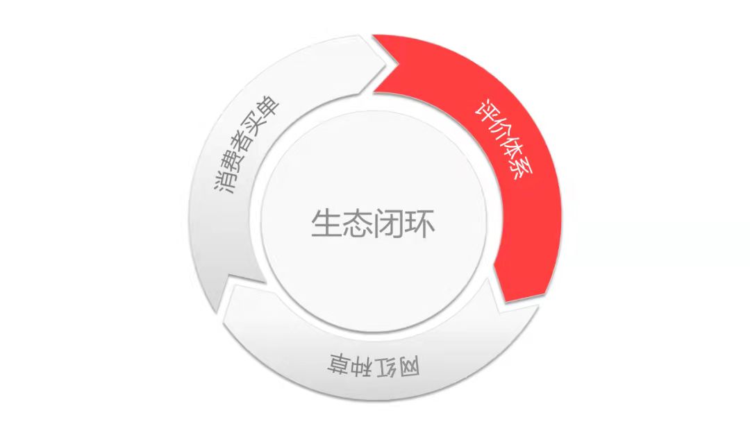 用户种草为何回归评价平台？基于豆瓣、亚马逊、大众点评的深度观察 第5张