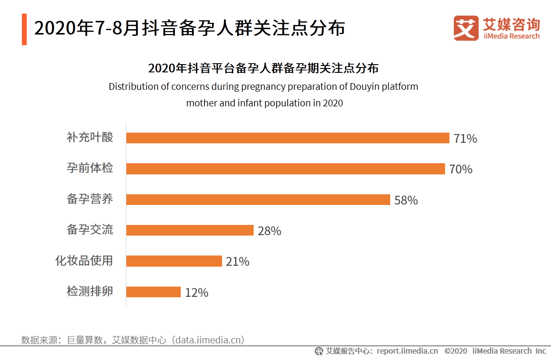 中国母婴行业报告：叶酸、燕窝等成为孕妇保健品重点消费产品 第5张
