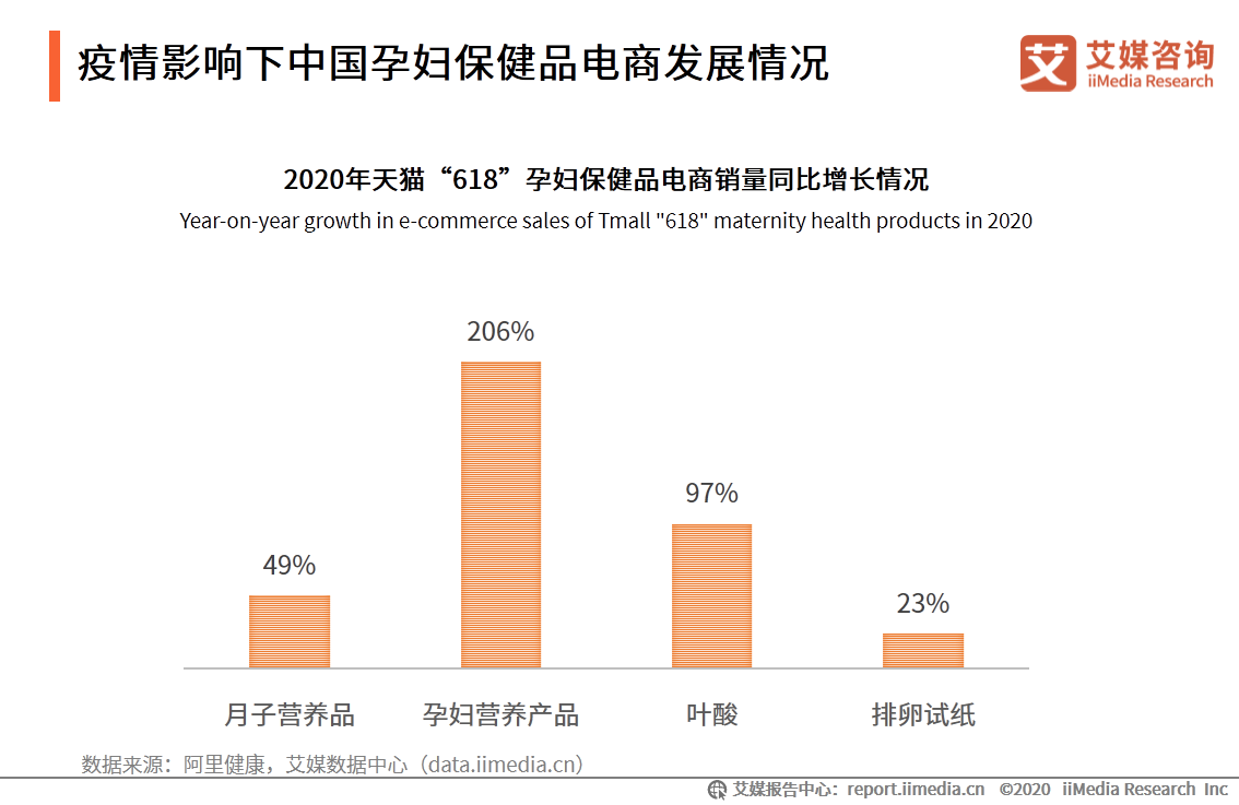 中国母婴行业报告：叶酸、燕窝等成为孕妇保健品重点消费产品 第7张