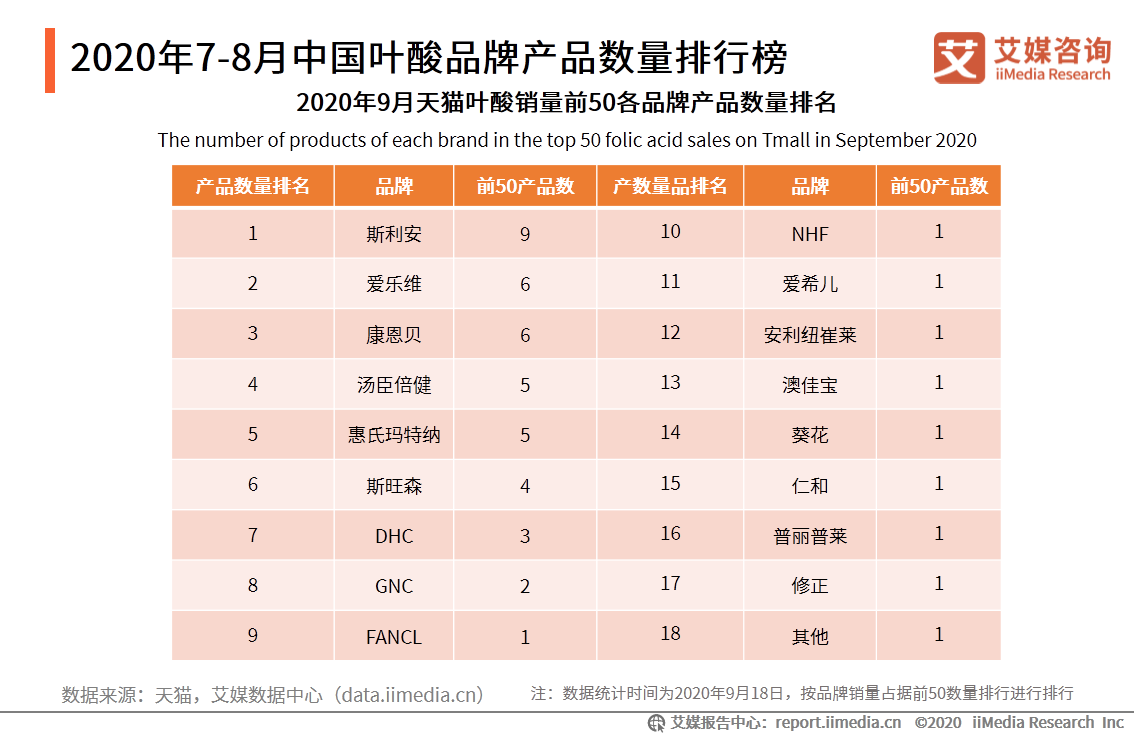 中国母婴行业报告：叶酸、燕窝等成为孕妇保健品重点消费产品 第9张