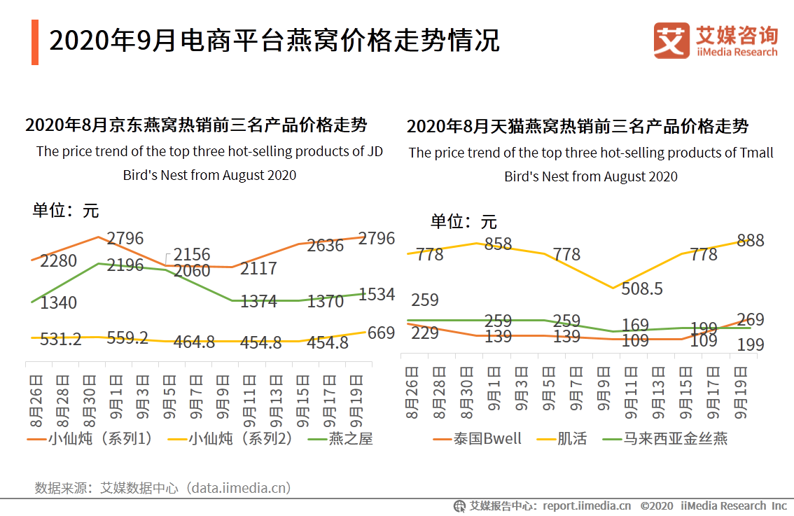 中国母婴行业报告：叶酸、燕窝等成为孕妇保健品重点消费产品 第11张