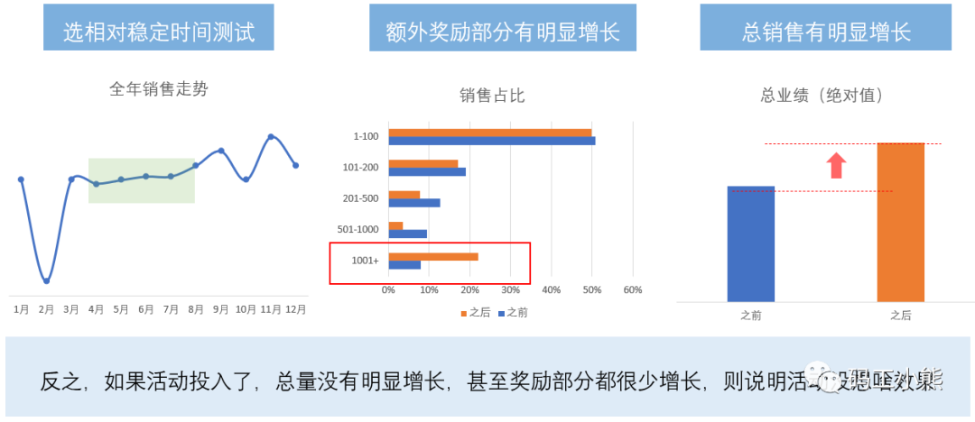 从AIPL到GROW，谈互联网大厂的营销分析模型 第7张