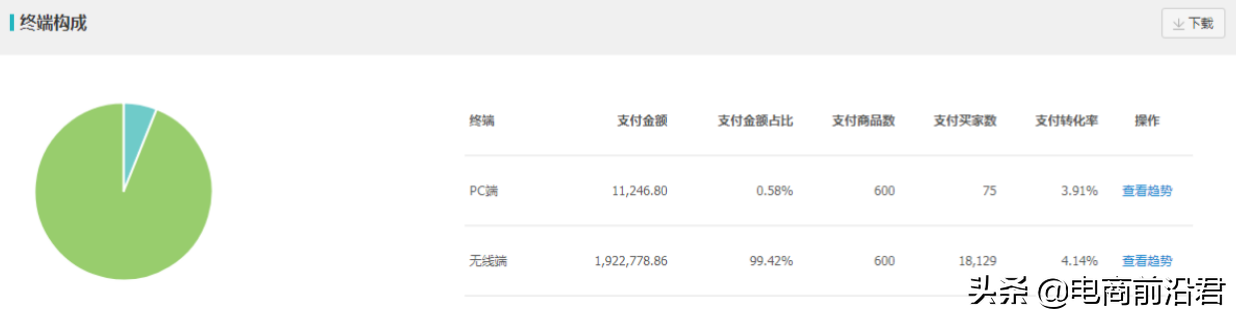淘宝店铺优化调整产品，如何才能做到不降权的同时，快速获得提升 第5张