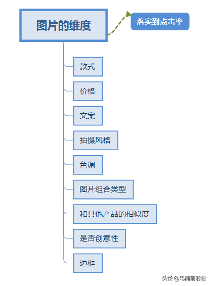深度解析淘宝推广创意和主图的影响因素构成，助你快速提升点击率 第1张