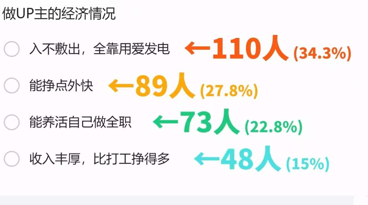 短视频的背面：用户离场，up主已经开始养不活自己 第17张