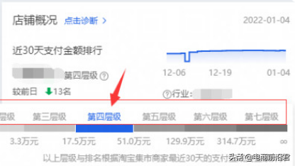 深度解析淘宝店铺层级与流量的关系，以及不同层级各自的运营方法 第1张