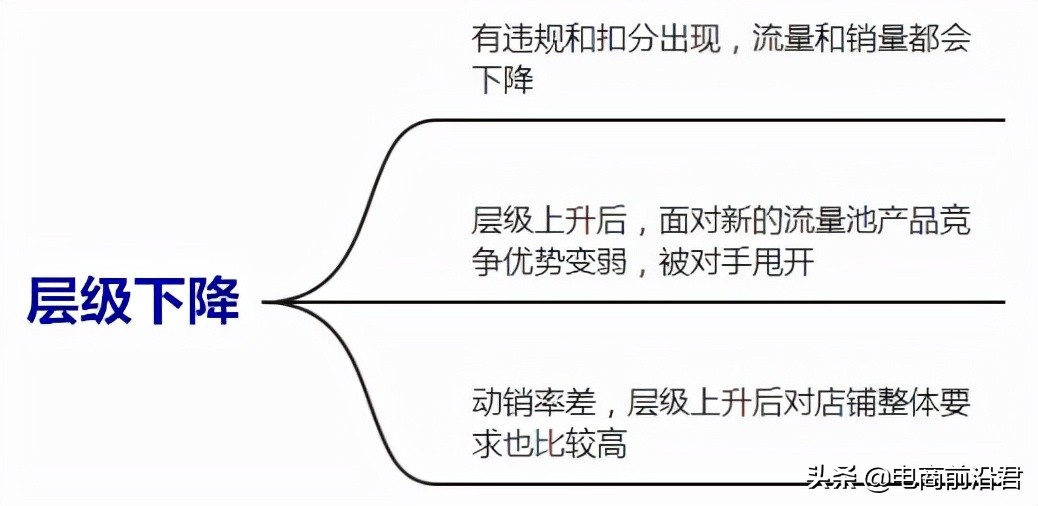 深度解析淘宝店铺层级与流量的关系，以及不同层级各自的运营方法 第3张