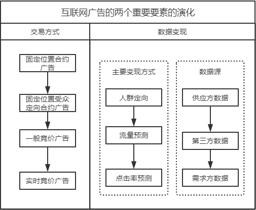 互联网广告演进的基本逻辑 第3张