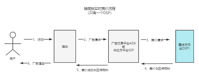 互联网广告演进的基本逻辑 第5张