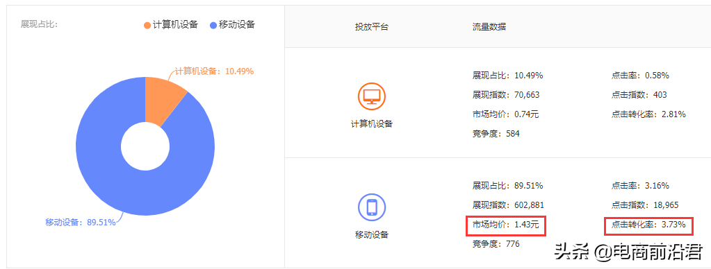 淘宝店铺做好直通车的投产预估，方便我们更加有效地制定推广计划 第3张