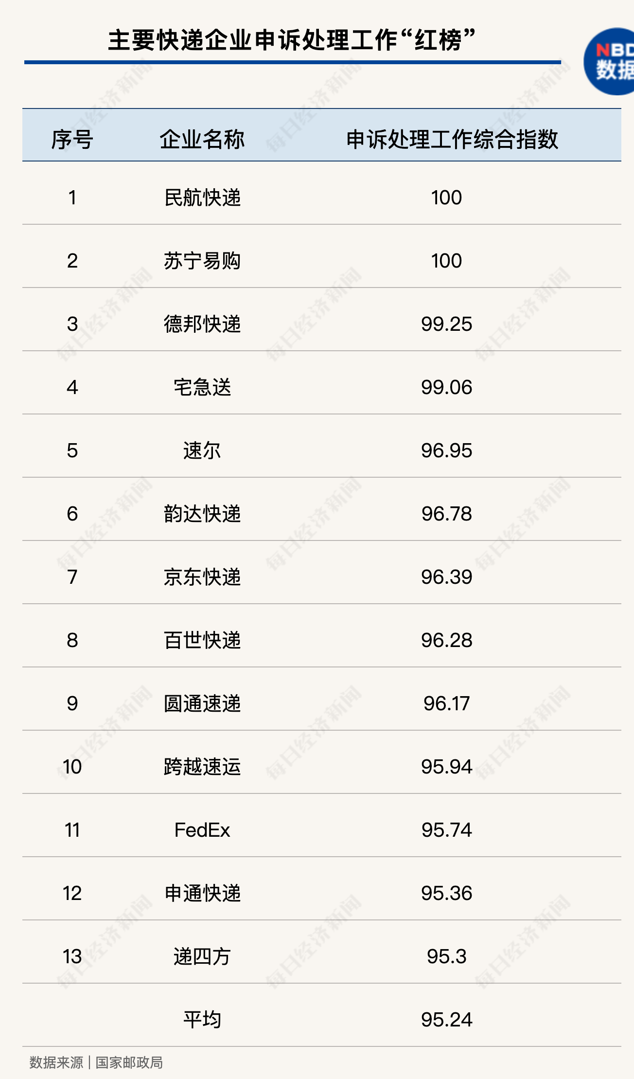 6家快递企业跃至“红榜”顺丰连续两月现身“黑榜” 第1张