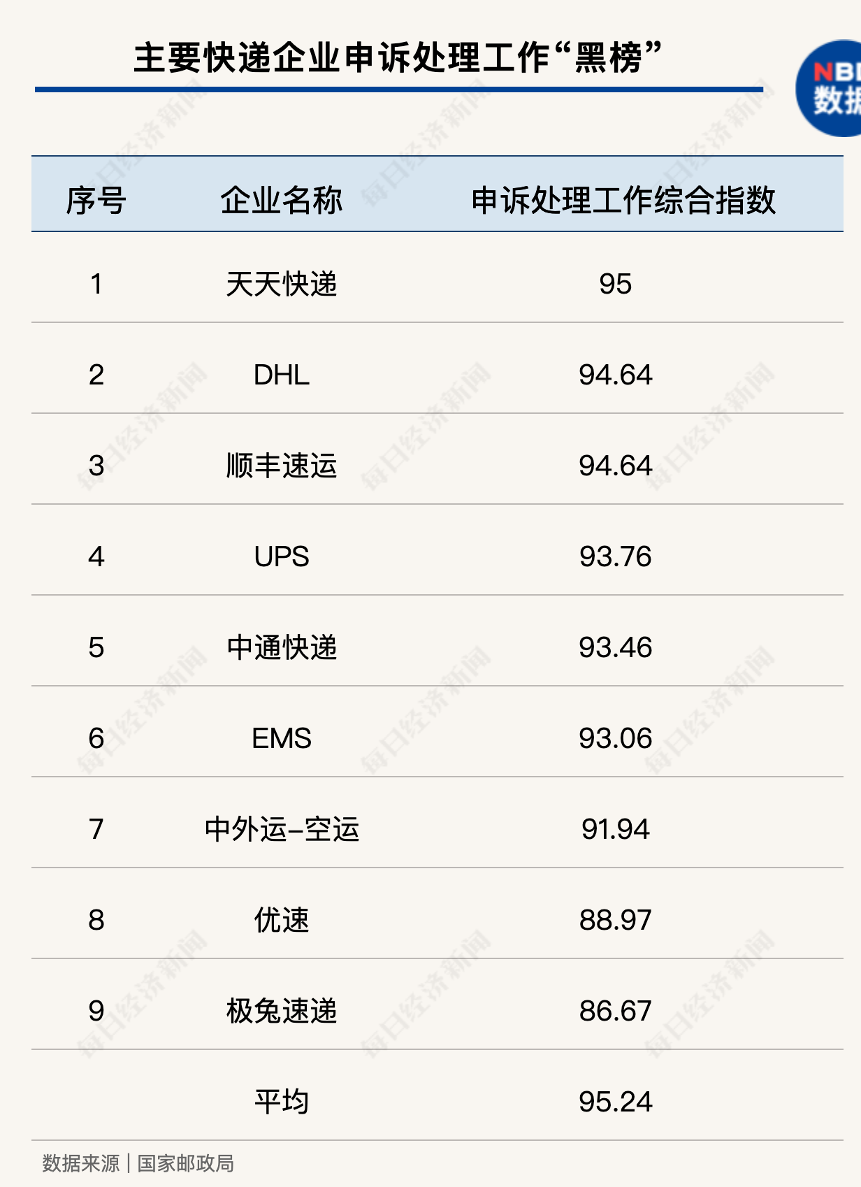 6家快递企业跃至“红榜”顺丰连续两月现身“黑榜” 第3张