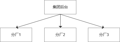 连锁型客户，该如何用最小成本解决复杂需求 第7张
