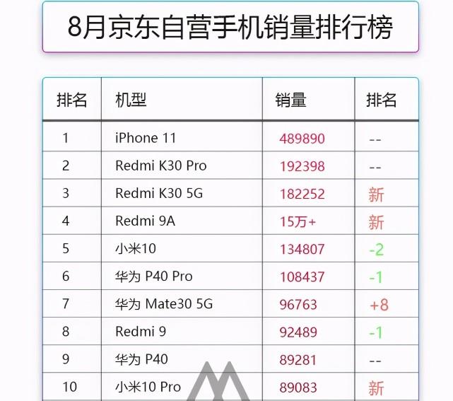 线上手机市场彻底变天，小米气势如虹，有望跻身全球前三强 第5张