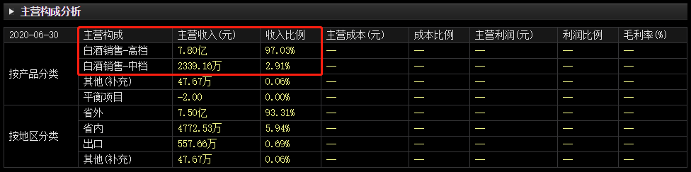 营收腰斩，净利暴跌69.6%，外资控股白酒"贵族"卖不动了？ 第15张
