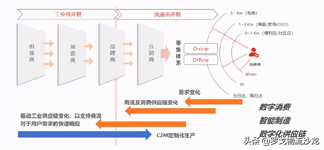 物流企业的时代变革：构建以用户体验为中心的供应链 第1张