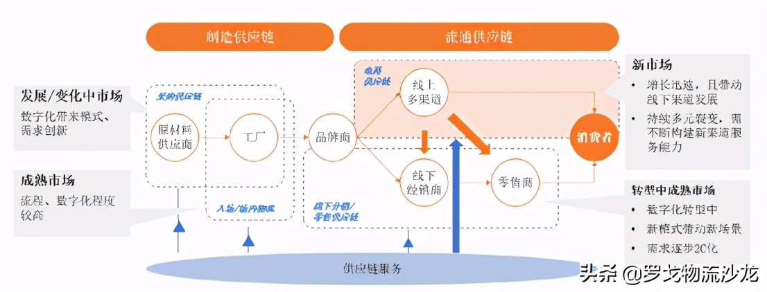 物流企业的时代变革：构建以用户体验为中心的供应链 第3张