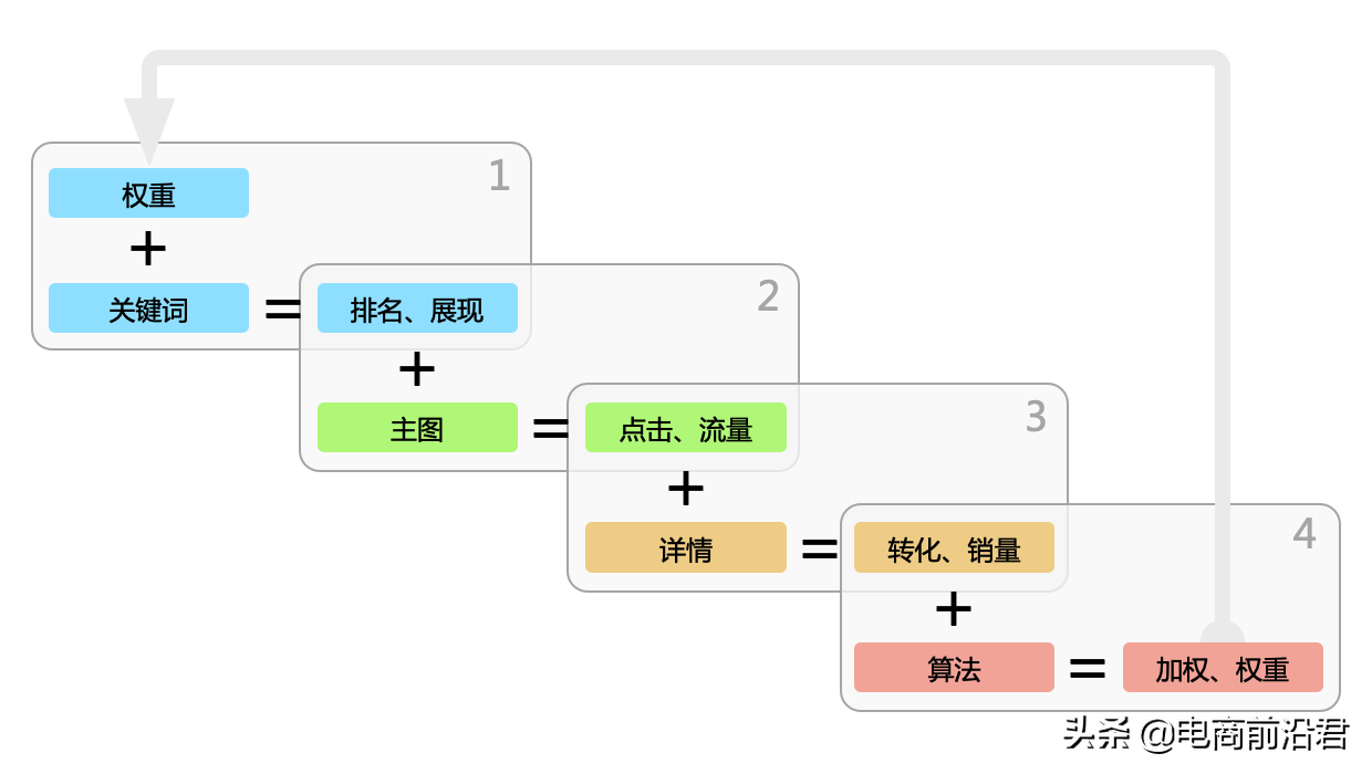 深度解析淘宝平台对产品展现的逻辑，中小卖家必学的核心基础知识 第1张