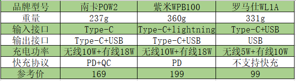 充电宝哪种牌子好比较耐用？目前质量最好的充电宝 第1张