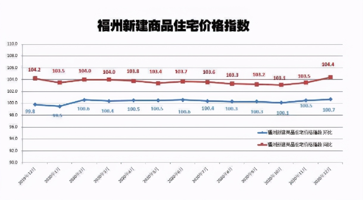 GDP破万亿，房价排名全国第九，2021年在福州如何买房？ 第1张