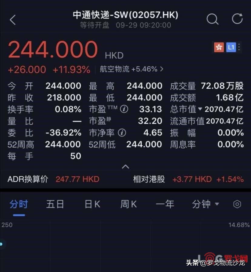 募资近百亿港元，总市值达2070亿港元，中通快递香港敲钟上市 第1张