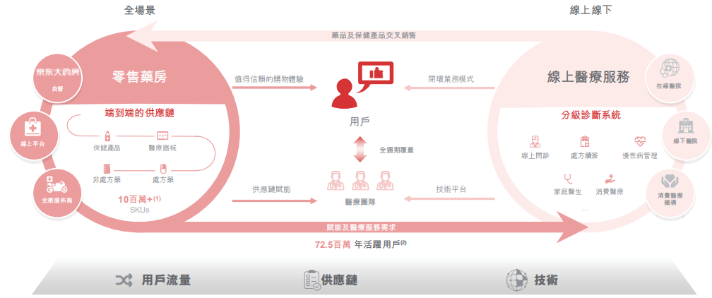 IPO在即，京东健康何以是第四驾马车？ 第3张