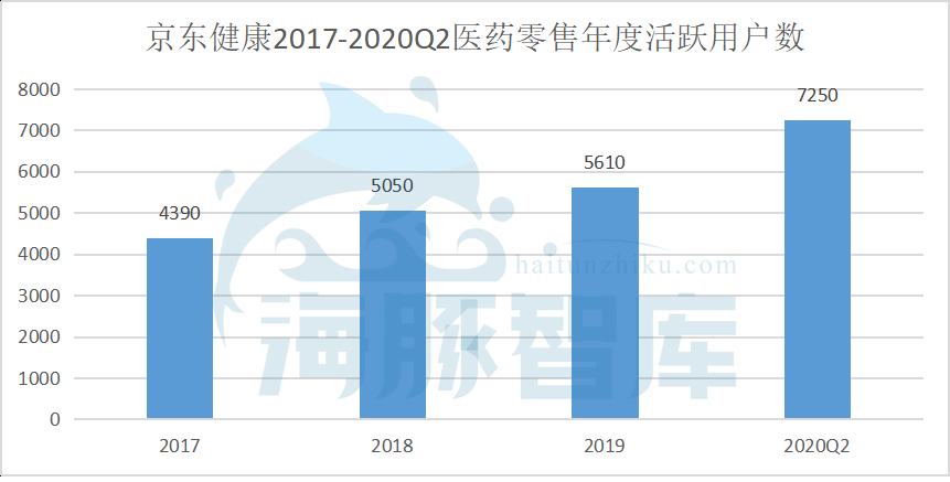 IPO在即，京东健康何以是第四驾马车？ 第9张