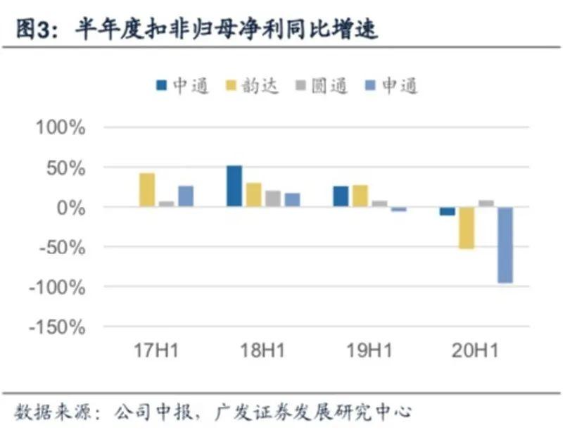 中通回港再拿98亿弹药！价格战已成“持久战”，谁是真正的"快递之王"? 第19张