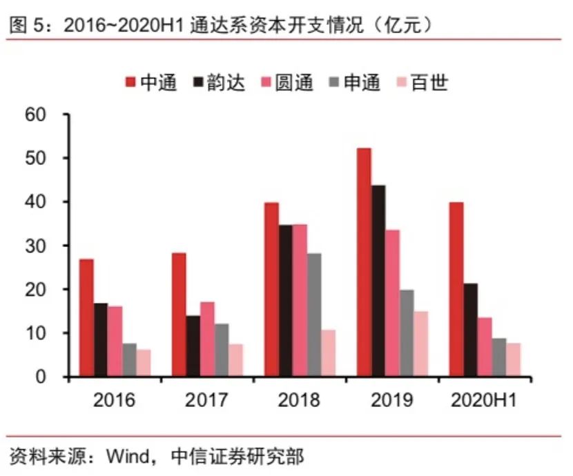 中通回港再拿98亿弹药！价格战已成“持久战”，谁是真正的"快递之王"? 第23张