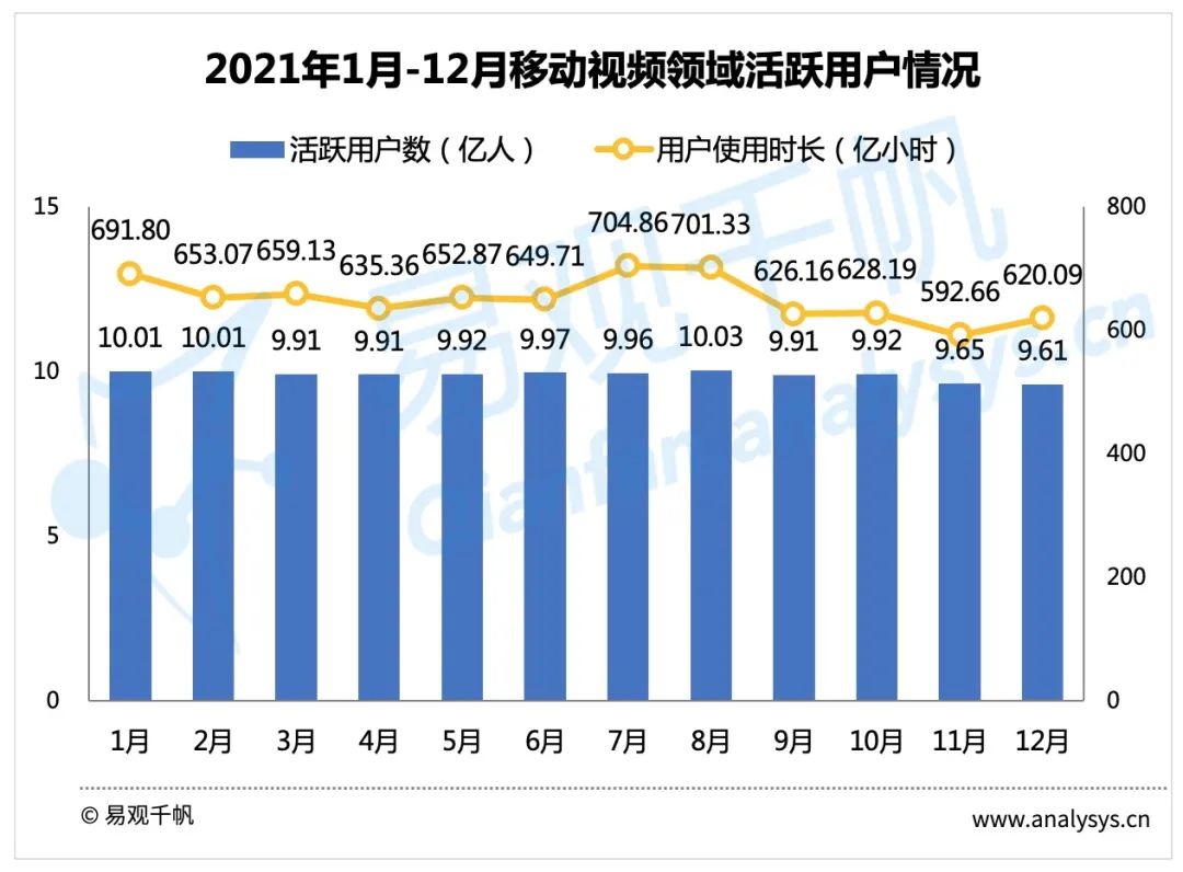 2021年12月视频行业用户洞察：短视频用户规模反超综合视频，新规压力下行业布局或受影响 第1张