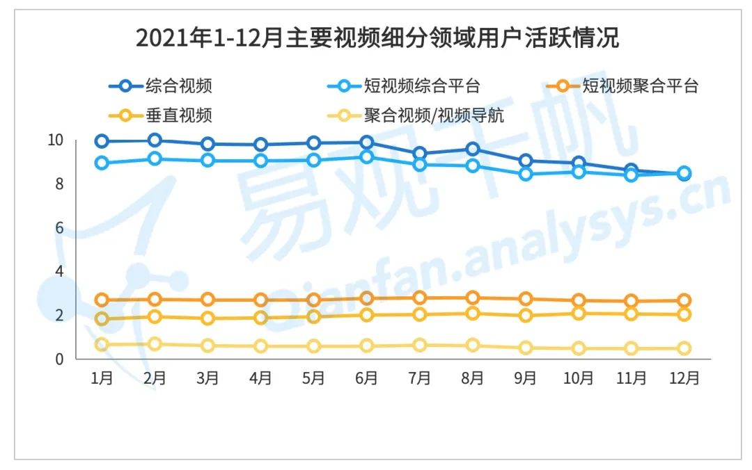 2021年12月视频行业用户洞察：短视频用户规模反超综合视频，新规压力下行业布局或受影响 第3张