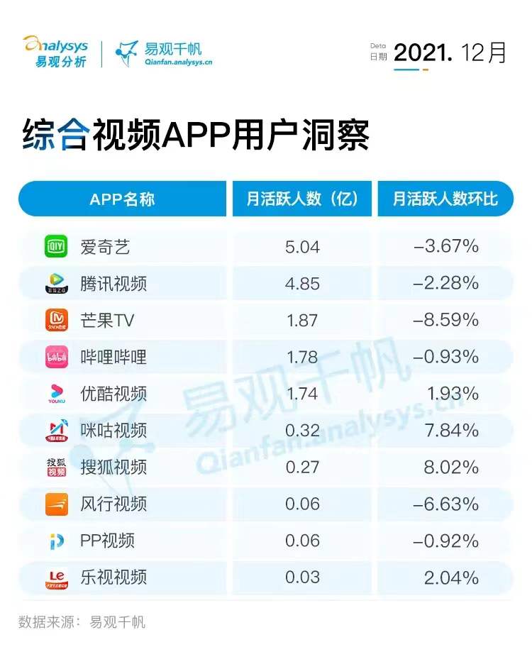 2021年12月视频行业用户洞察：短视频用户规模反超综合视频，新规压力下行业布局或受影响 第5张