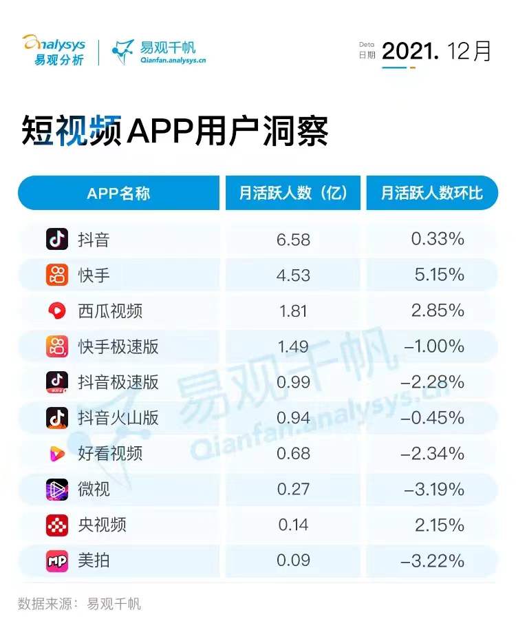2021年12月视频行业用户洞察：短视频用户规模反超综合视频，新规压力下行业布局或受影响 第7张