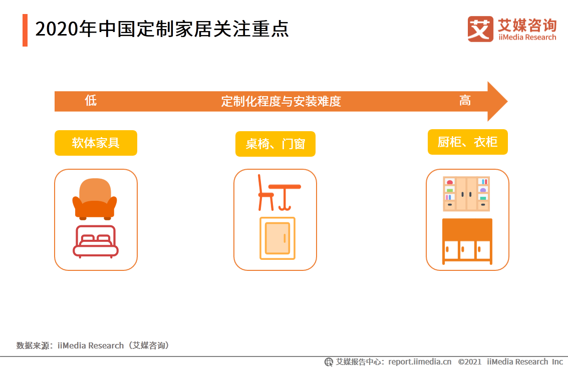 中国家居行业报告：疫情驱动家具出海，精装房趋势打开2B市场 第5张
